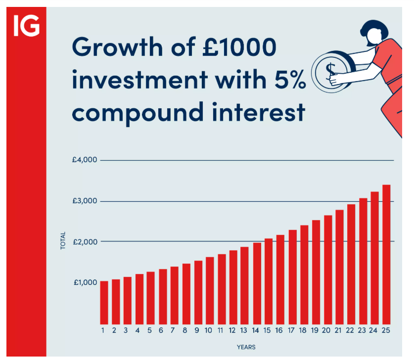 Compound interest when investing