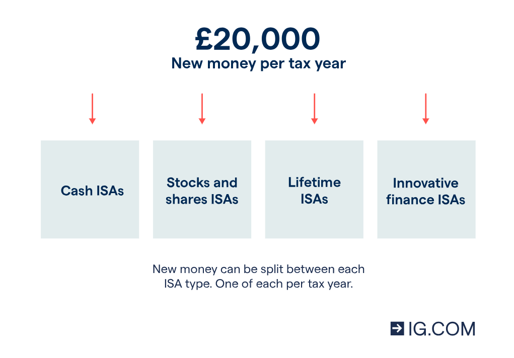 ISAs in the UK