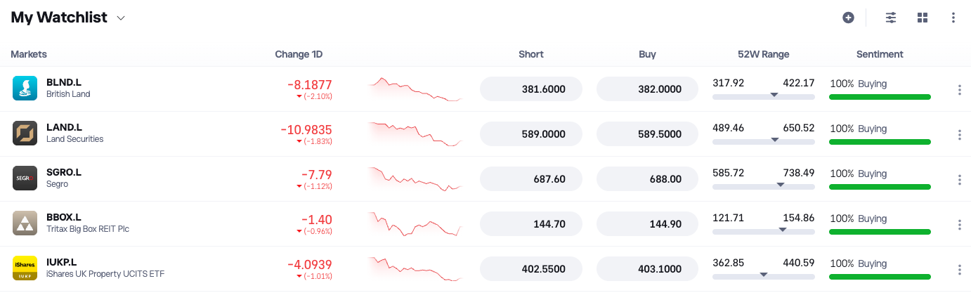 Examples of REITs