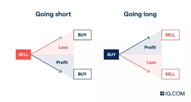 going short and going long explained