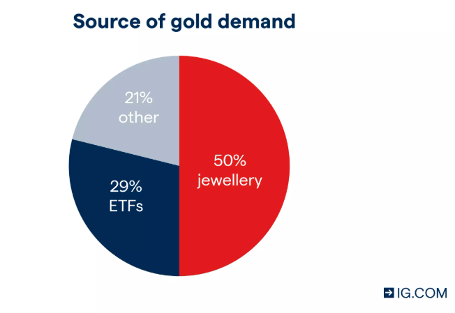 sources of gold demand graph