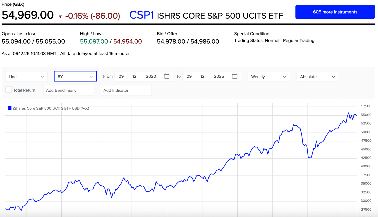 ISHRS CORE S&P 500 UCITS ETF
