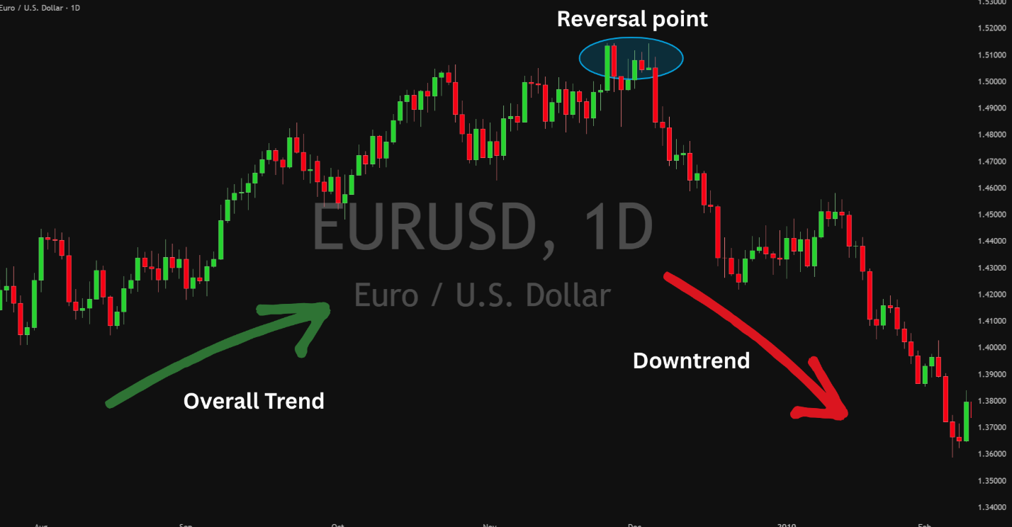 trends on forex charts