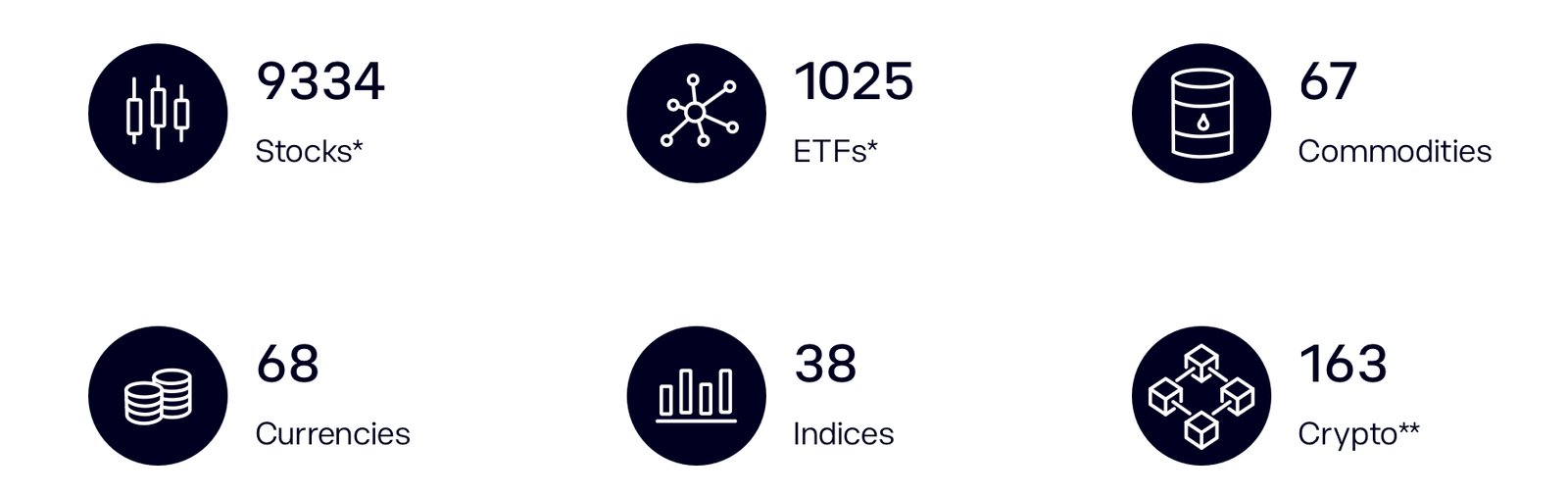 Assets coverage eToro