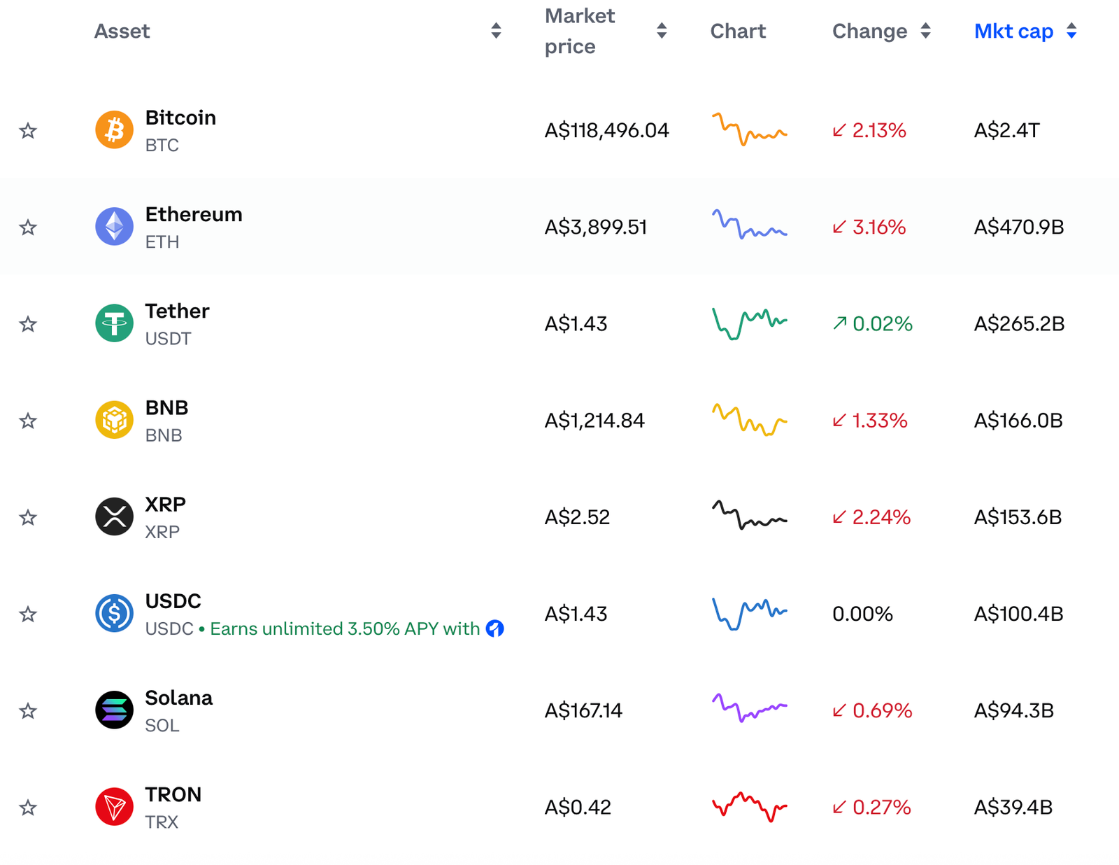 asset coverage coinbase australia
